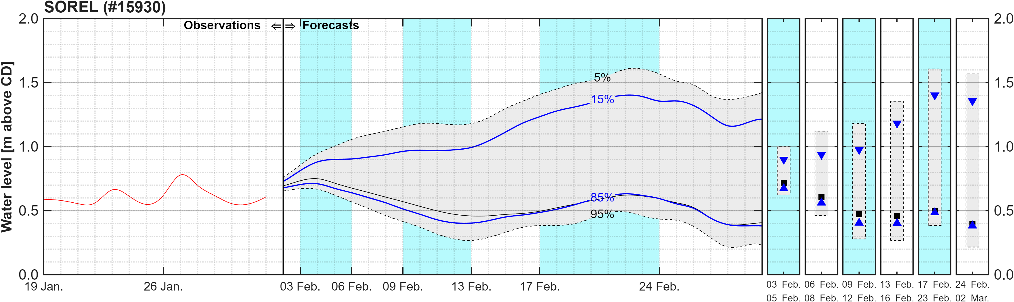 Graphique du niveau d'eau minimal attendu par rapport au zéro des cartes pour Sorel