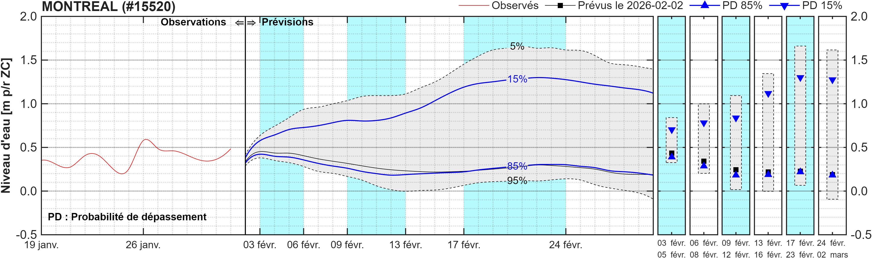 Graphique du niveau d'eau minimal attendu par rapport au zéro des cartes pour Montréal