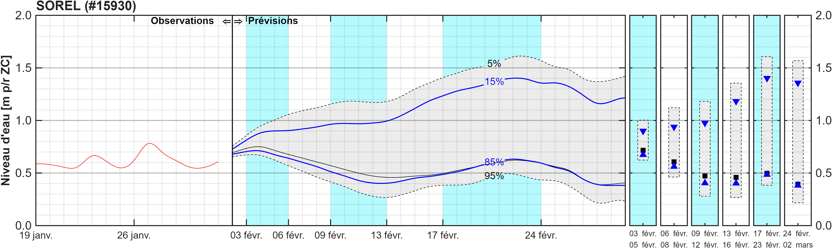 Graphique du niveau d'eau minimal attendu par rapport au zéro des cartes pour Sorel