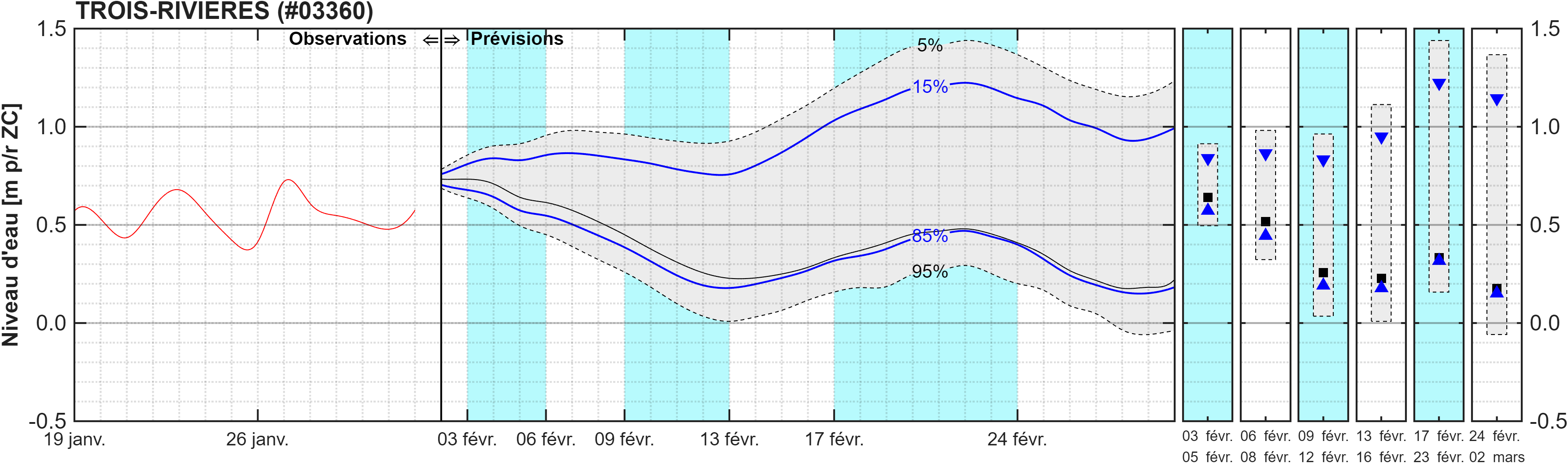 Graphique du niveau d'eau minimal attendu par rapport au zéro des cartes pour Trois-Rivières
