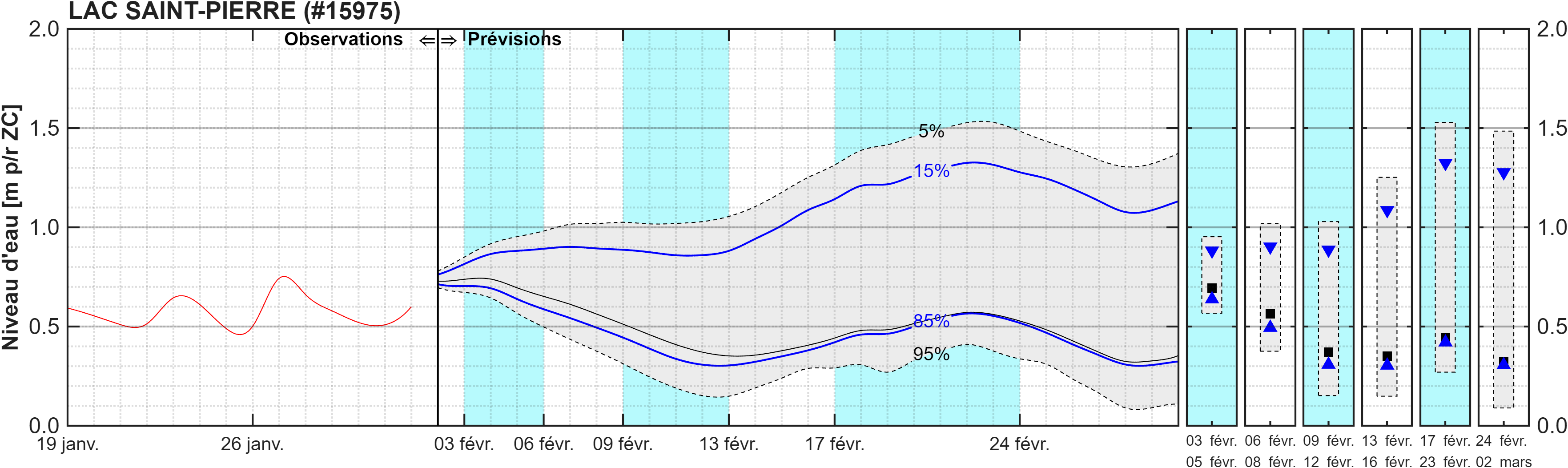Graphique du niveau d'eau minimal attendu par rapport au zéro des cartes pour Lac Saint-Pierre