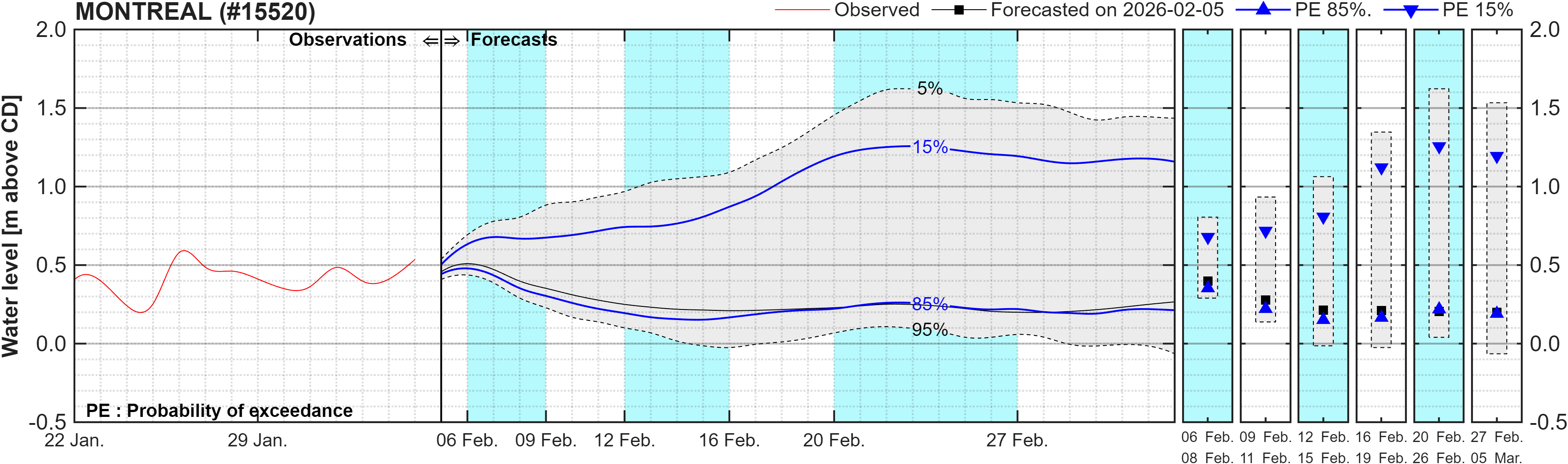 Graphique du niveau d'eau minimal attendu par rapport au zéro des cartes pour Montreal