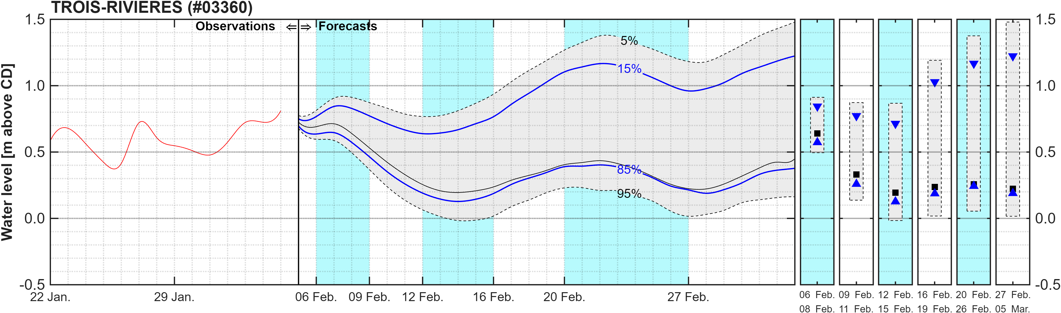 Graphique du niveau d'eau minimal attendu par rapport au zéro des cartes pour Trois-Rivieres