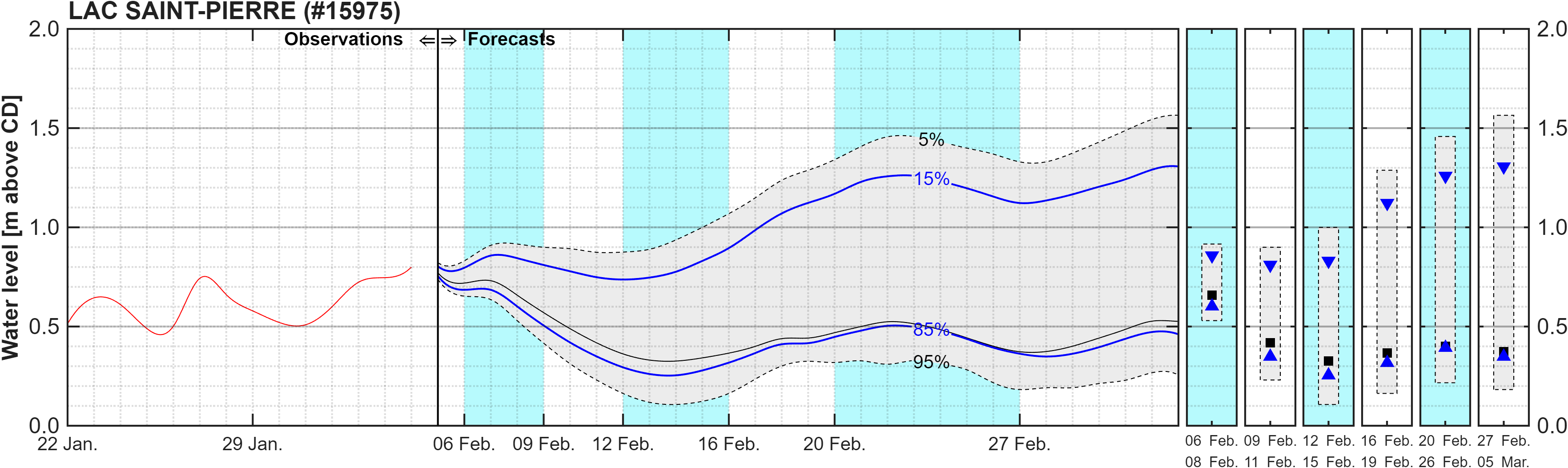 Graphique du niveau d'eau minimal attendu par rapport au zéro des cartes pour Lake Saint Pierre