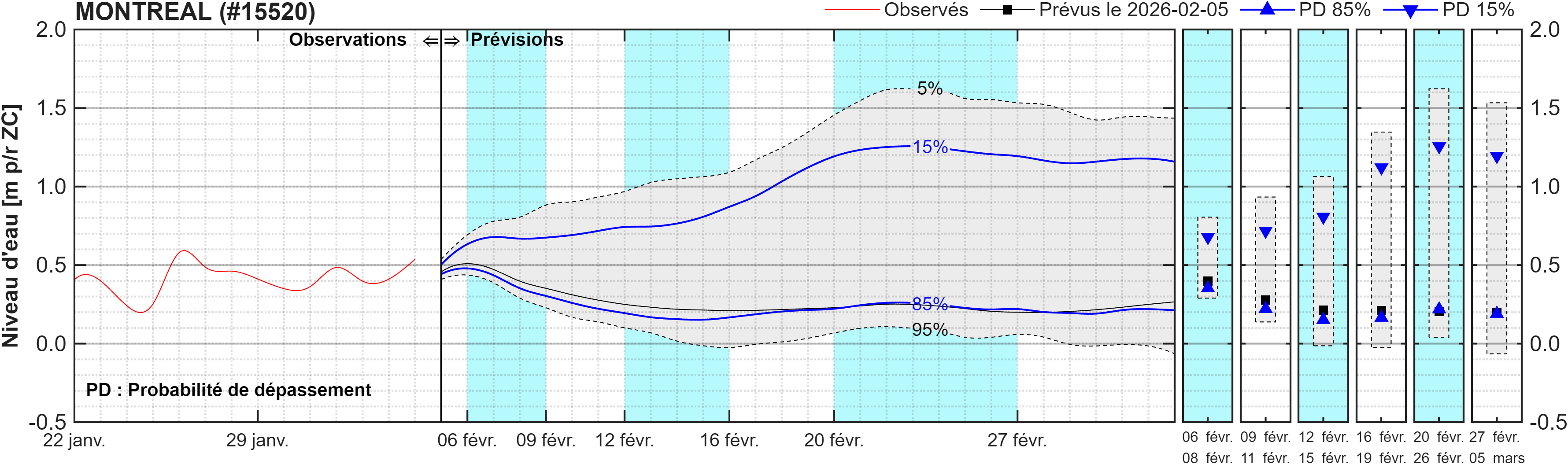 Graphique du niveau d'eau minimal attendu par rapport au zéro des cartes pour Montréal