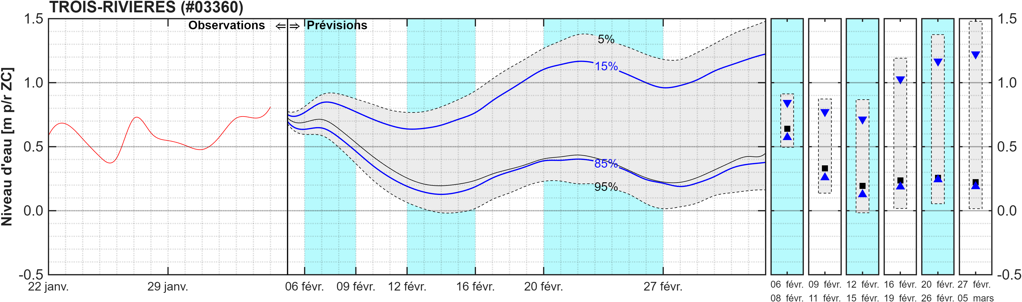 Graphique du niveau d'eau minimal attendu par rapport au zéro des cartes pour Trois-Rivières