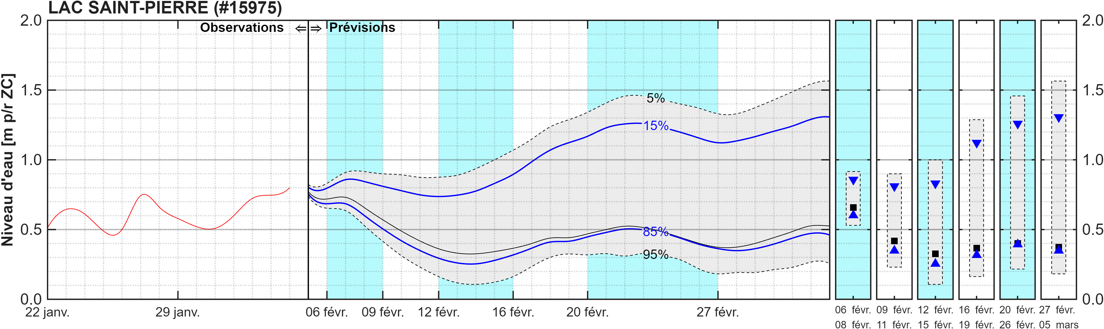 Graphique du niveau d'eau minimal attendu par rapport au zéro des cartes pour Lac Saint-Pierre