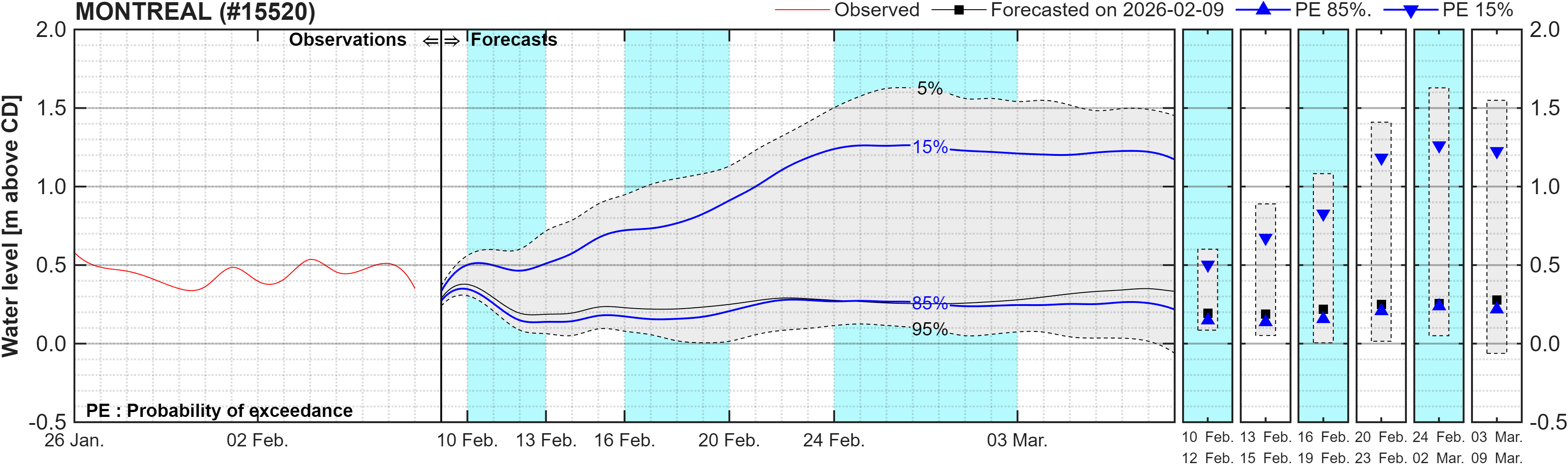 Graphique du niveau d'eau minimal attendu par rapport au zéro des cartes pour Montreal