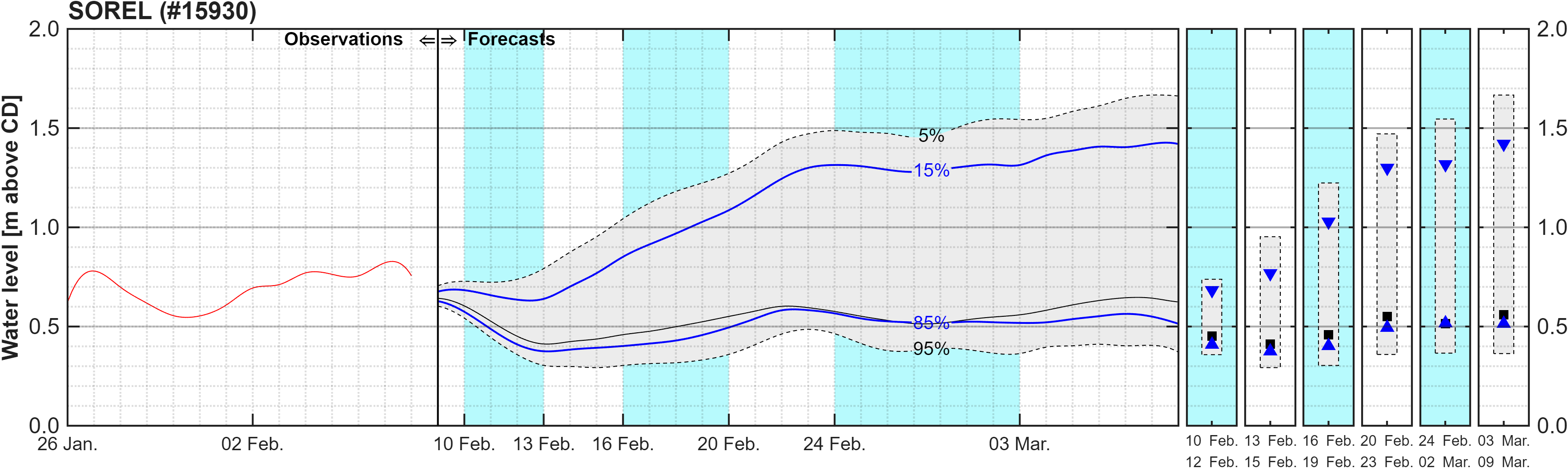 Graphique du niveau d'eau minimal attendu par rapport au zéro des cartes pour Sorel