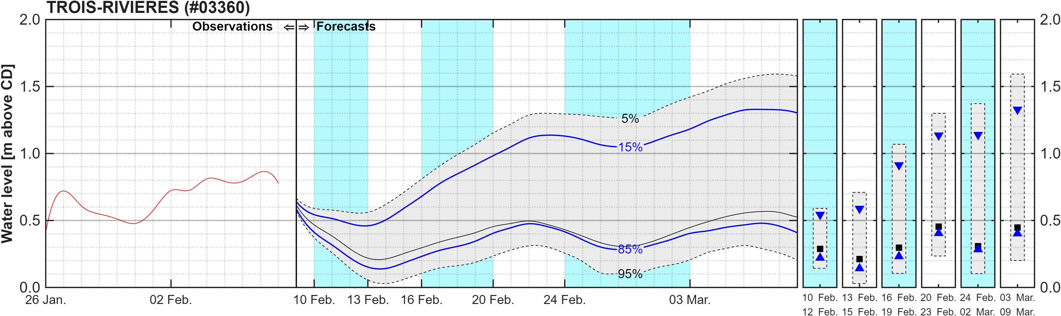Graphique du niveau d'eau minimal attendu par rapport au zéro des cartes pour Trois-Rivieres