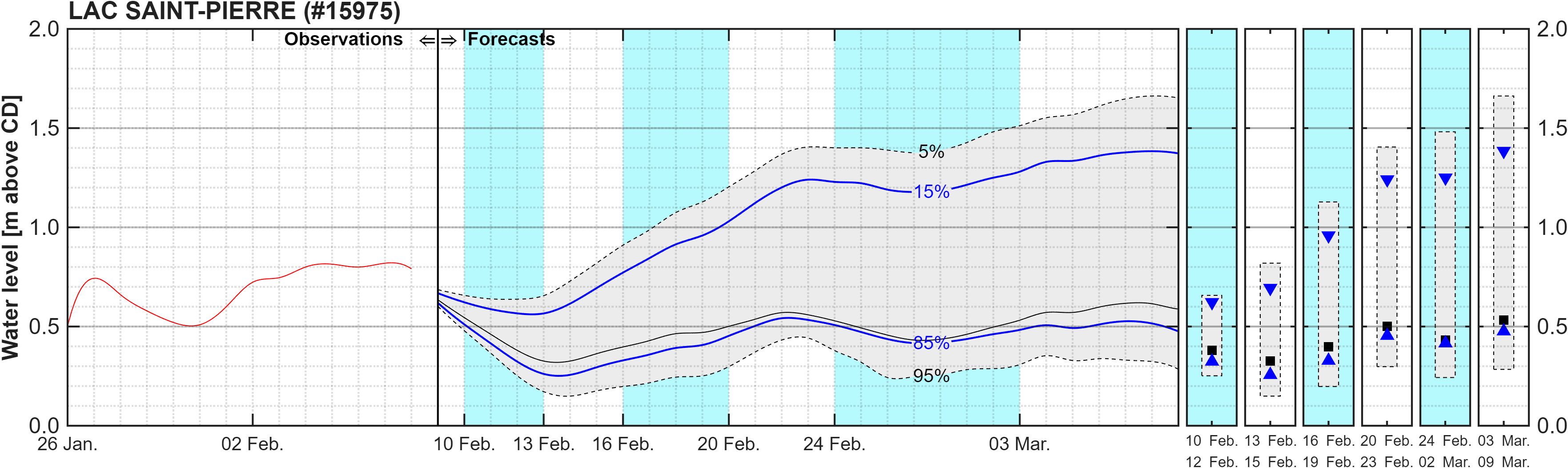 Graphique du niveau d'eau minimal attendu par rapport au zéro des cartes pour Lake Saint Pierre
