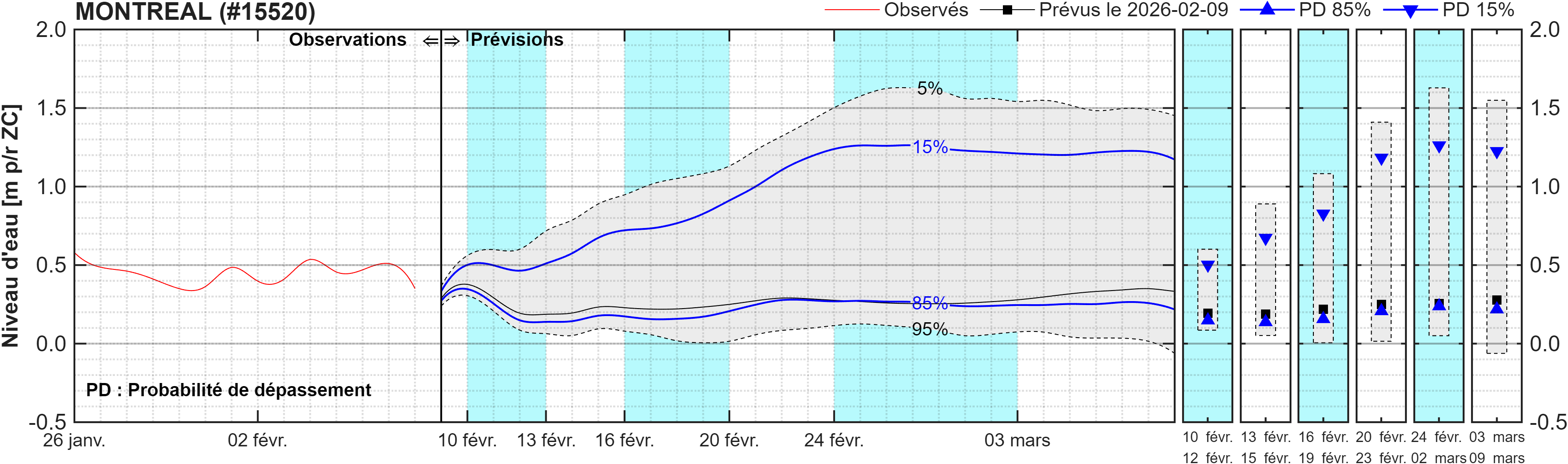 Graphique du niveau d'eau minimal attendu par rapport au zéro des cartes pour Montréal