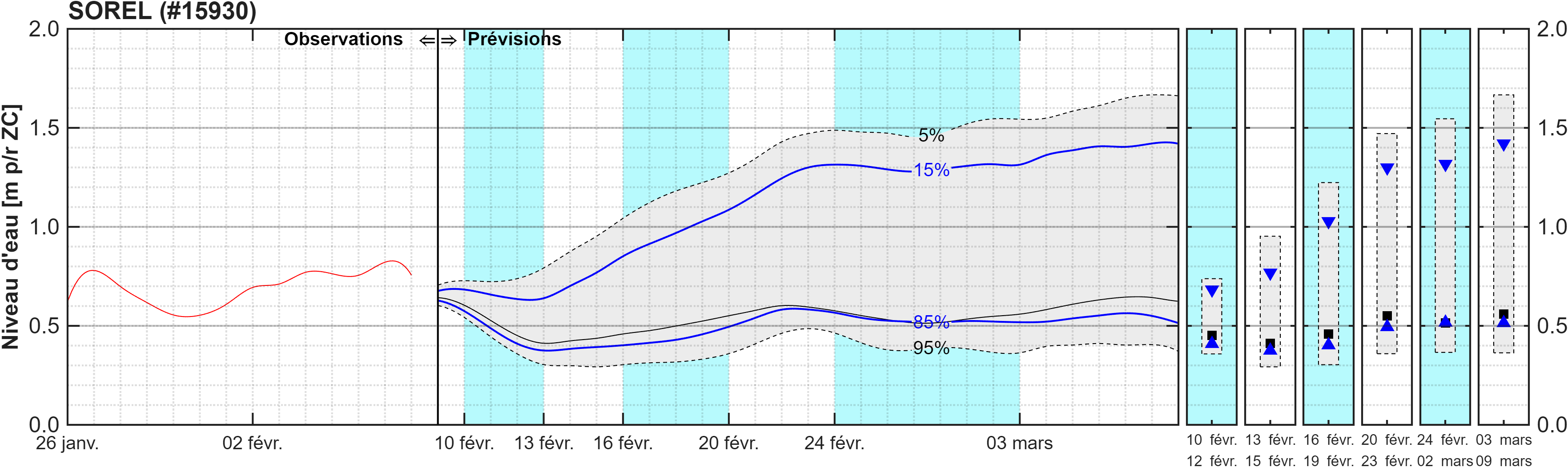 Graphique du niveau d'eau minimal attendu par rapport au zéro des cartes pour Sorel