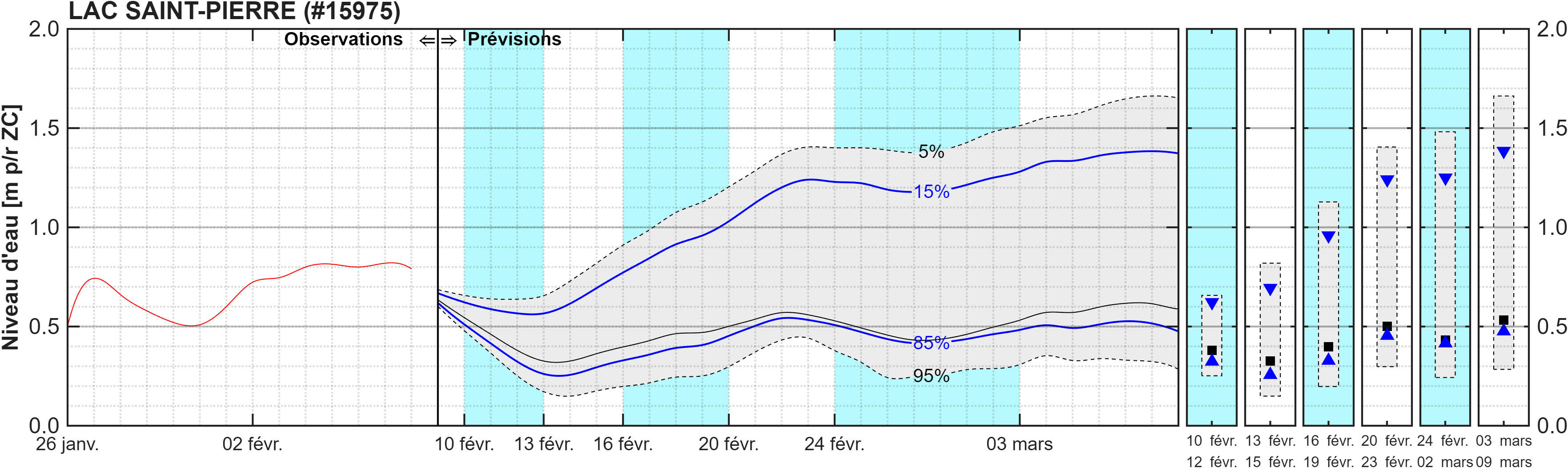 Graphique du niveau d'eau minimal attendu par rapport au zéro des cartes pour Lac Saint-Pierre