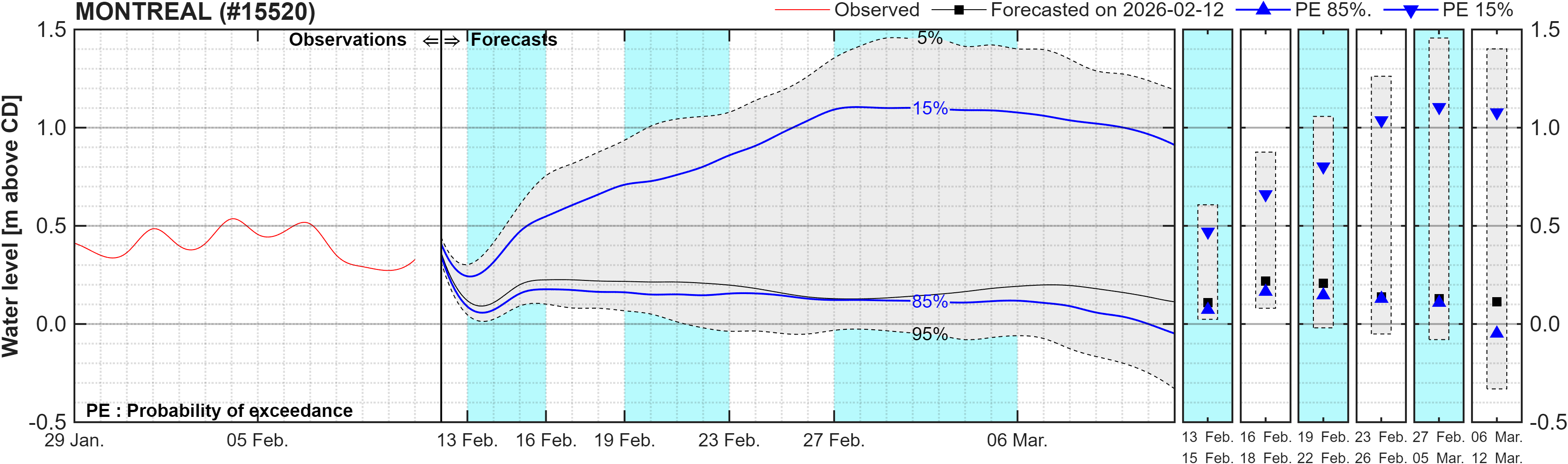 Graphique du niveau d'eau minimal attendu par rapport au zéro des cartes pour Montreal