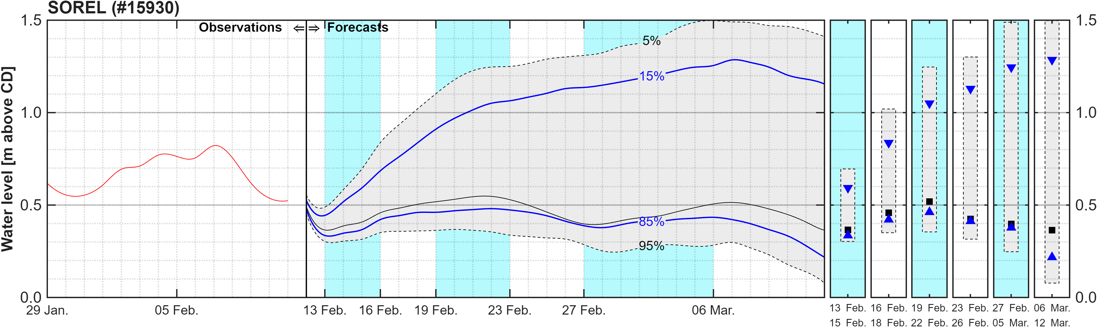 Graphique du niveau d'eau minimal attendu par rapport au zéro des cartes pour Sorel