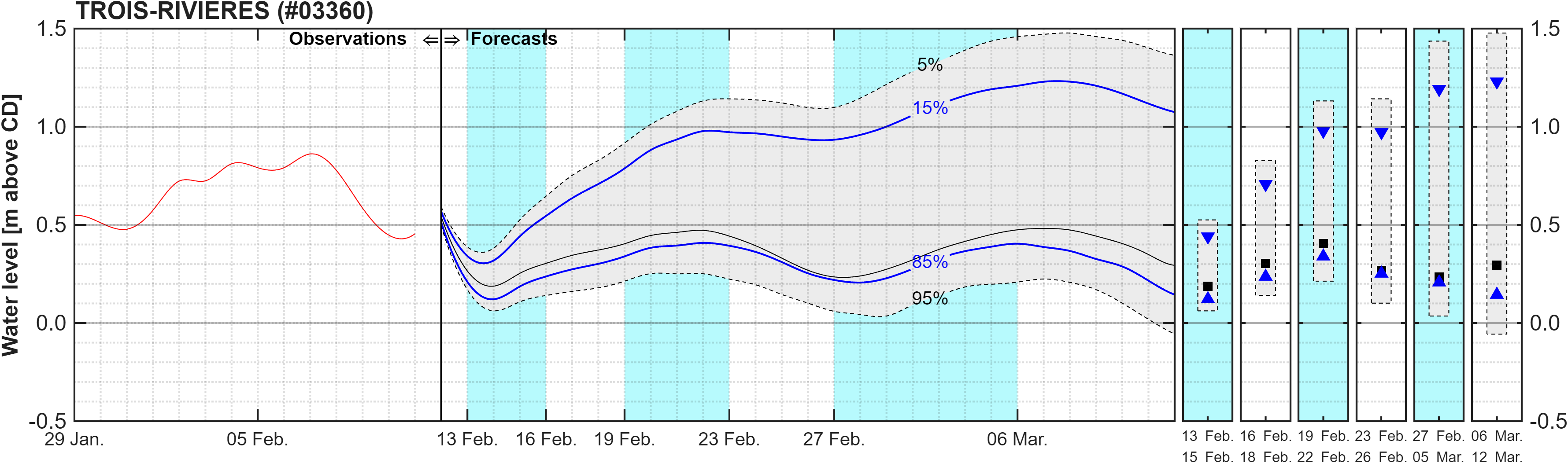Graphique du niveau d'eau minimal attendu par rapport au zéro des cartes pour Trois-Rivieres