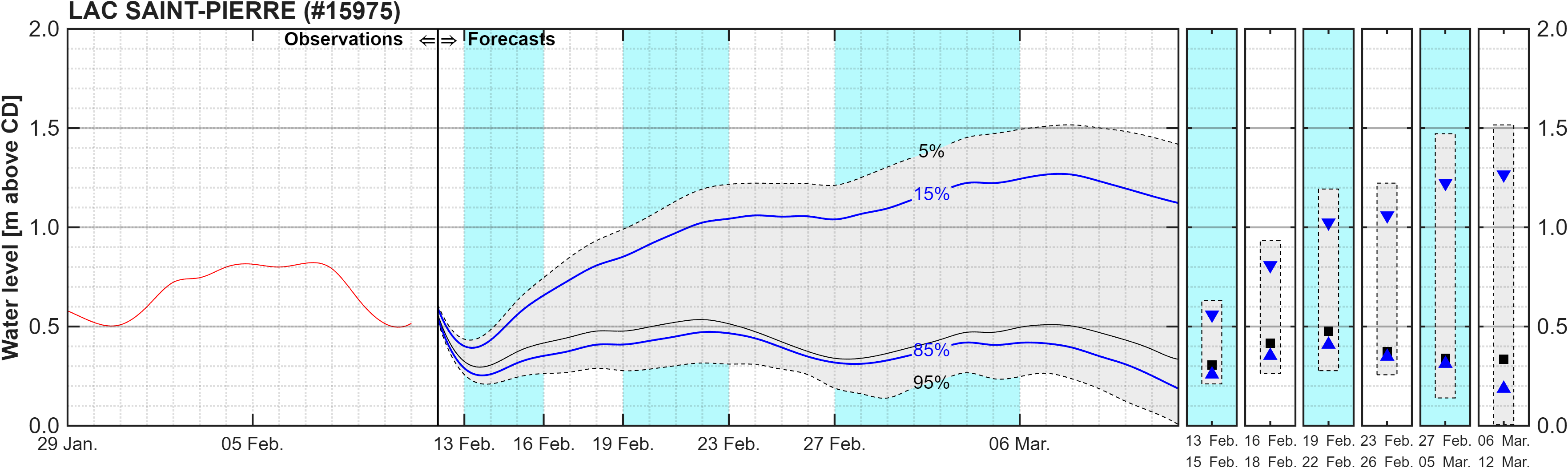 Graphique du niveau d'eau minimal attendu par rapport au zéro des cartes pour Lake Saint Pierre
