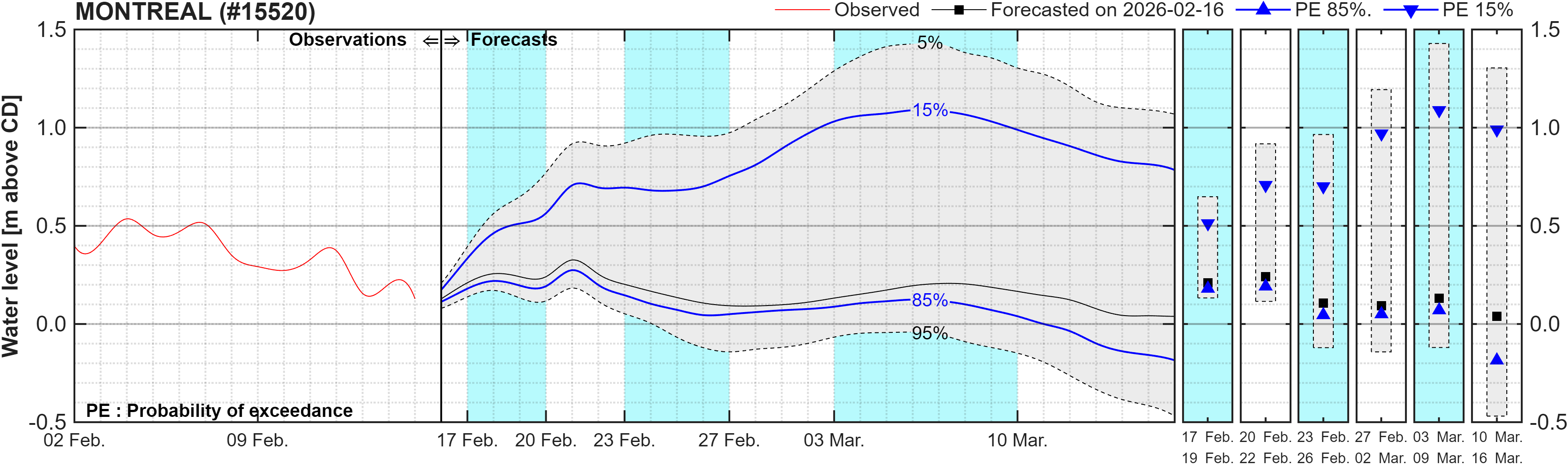 Graphique du niveau d'eau minimal attendu par rapport au zéro des cartes pour Montreal