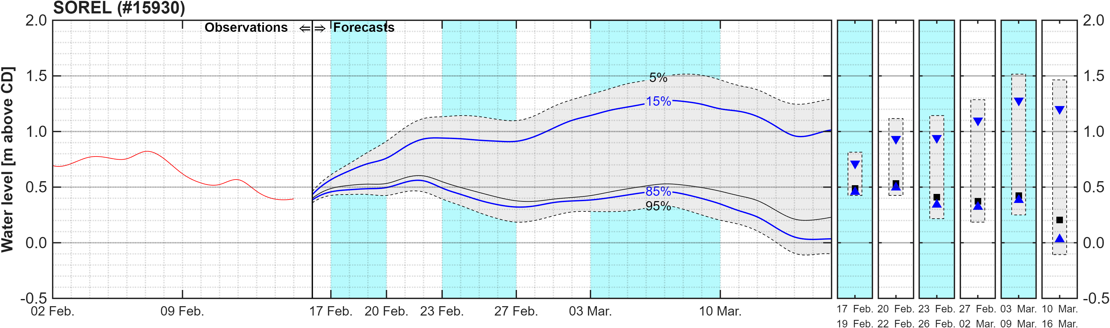 Graphique du niveau d'eau minimal attendu par rapport au zéro des cartes pour Sorel