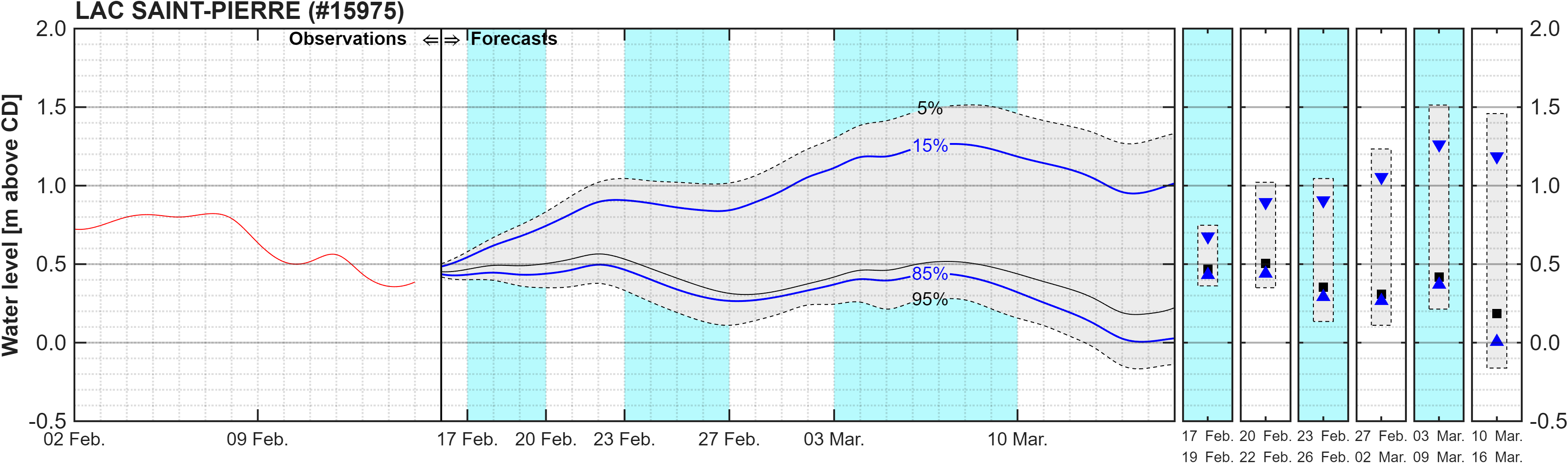 Graphique du niveau d'eau minimal attendu par rapport au zéro des cartes pour Lake Saint Pierre