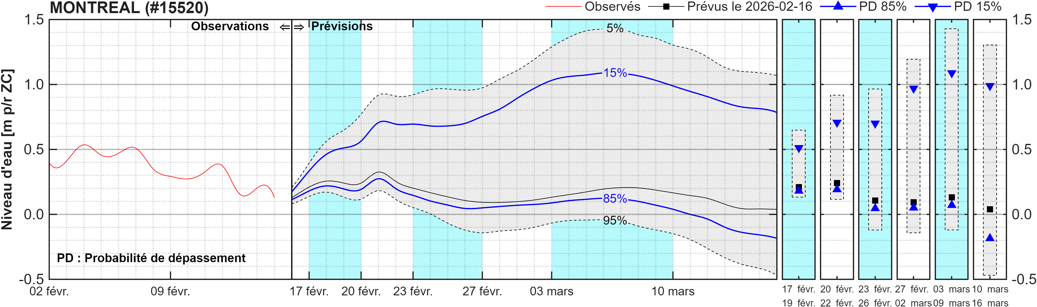 Graphique du niveau d'eau minimal attendu par rapport au zéro des cartes pour Montréal