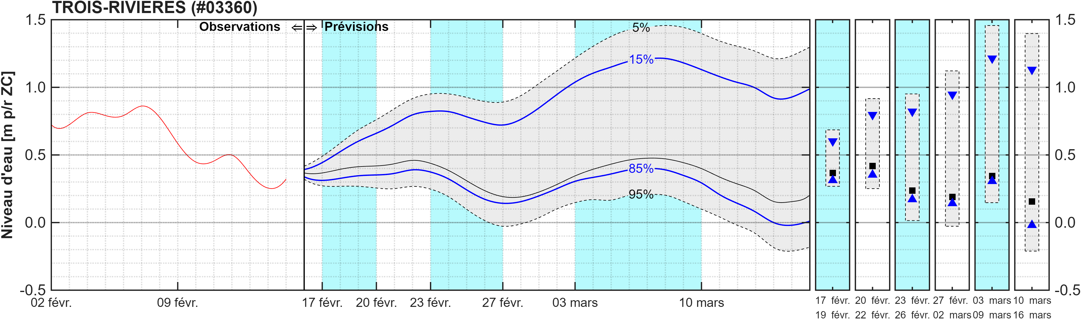 Graphique du niveau d'eau minimal attendu par rapport au zéro des cartes pour Trois-Rivières