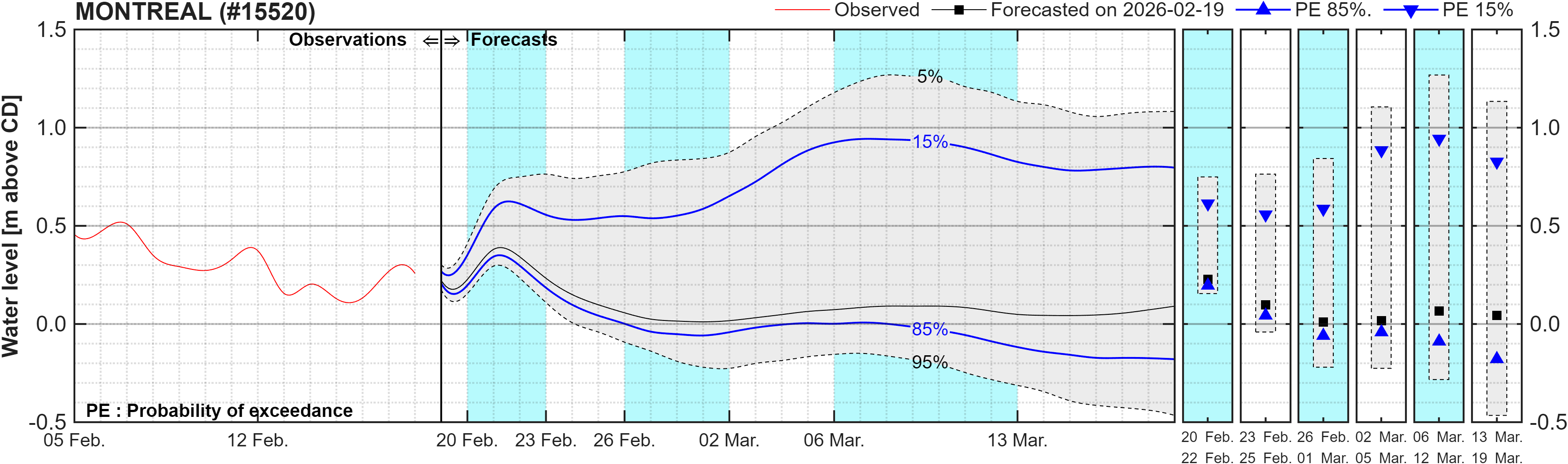 Graphique du niveau d'eau minimal attendu par rapport au zéro des cartes pour Montreal