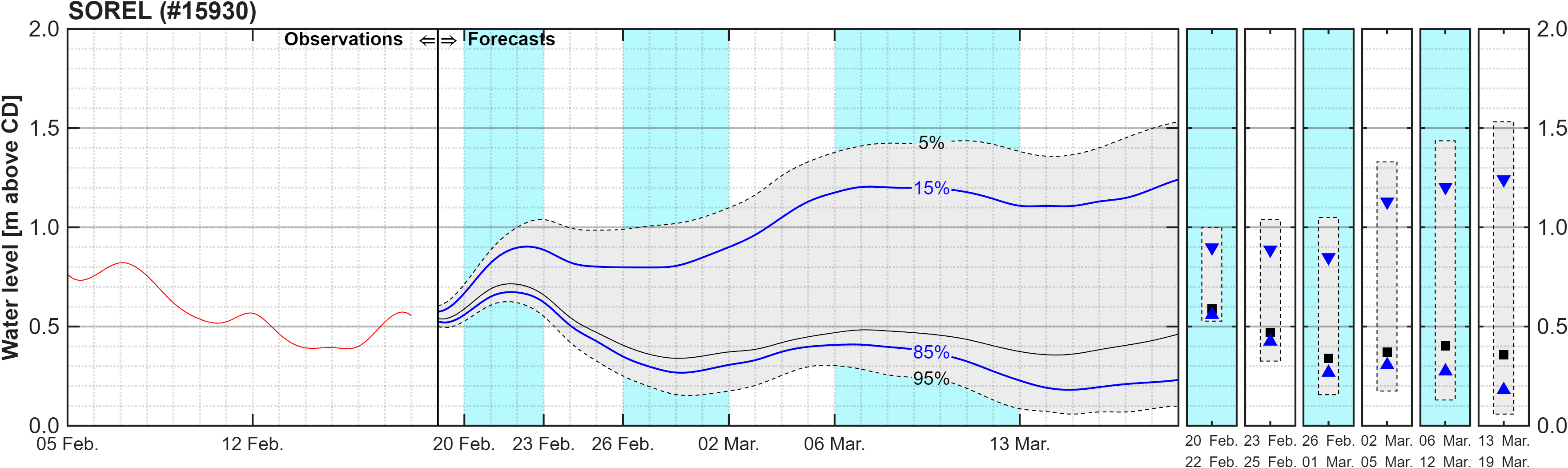 Graphique du niveau d'eau minimal attendu par rapport au zéro des cartes pour Sorel