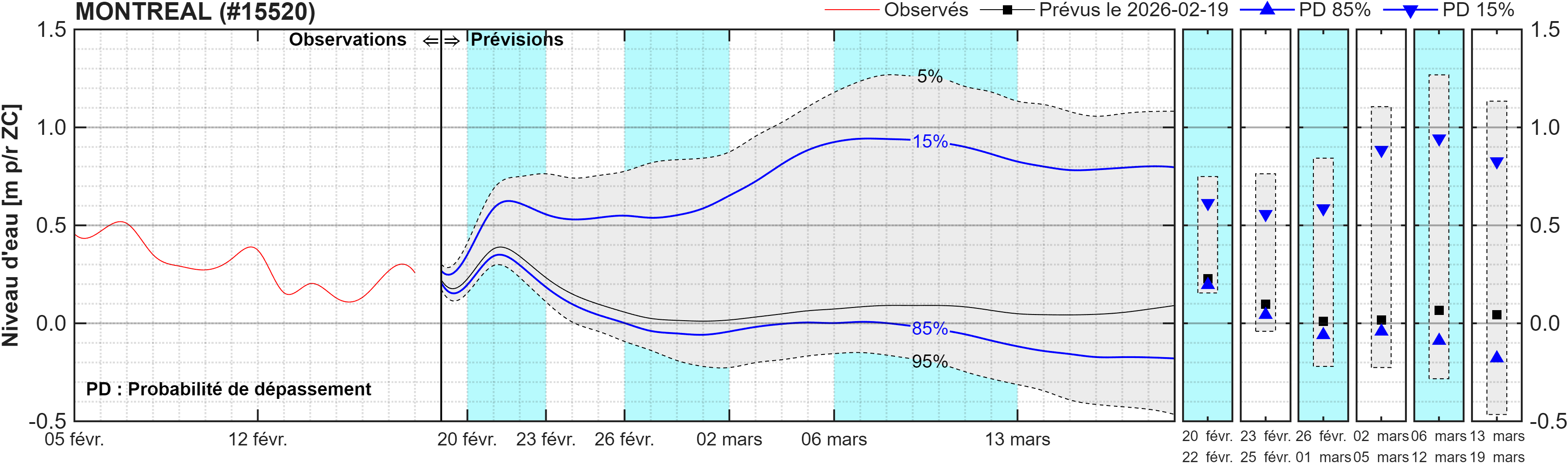 Graphique du niveau d'eau minimal attendu par rapport au zéro des cartes pour Montréal