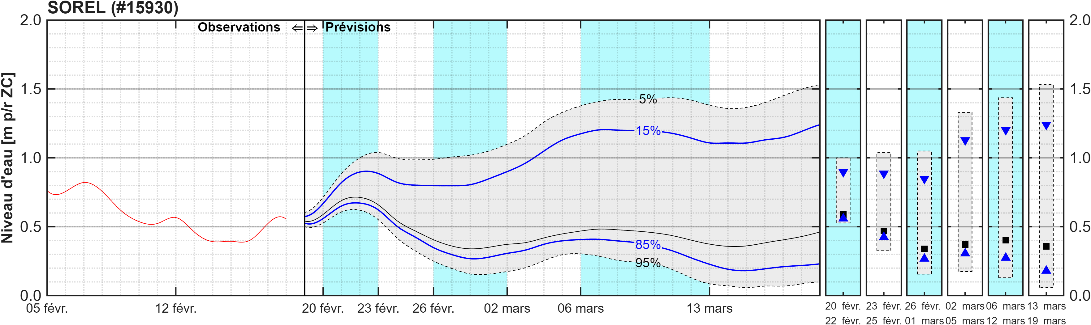 Graphique du niveau d'eau minimal attendu par rapport au zéro des cartes pour Sorel