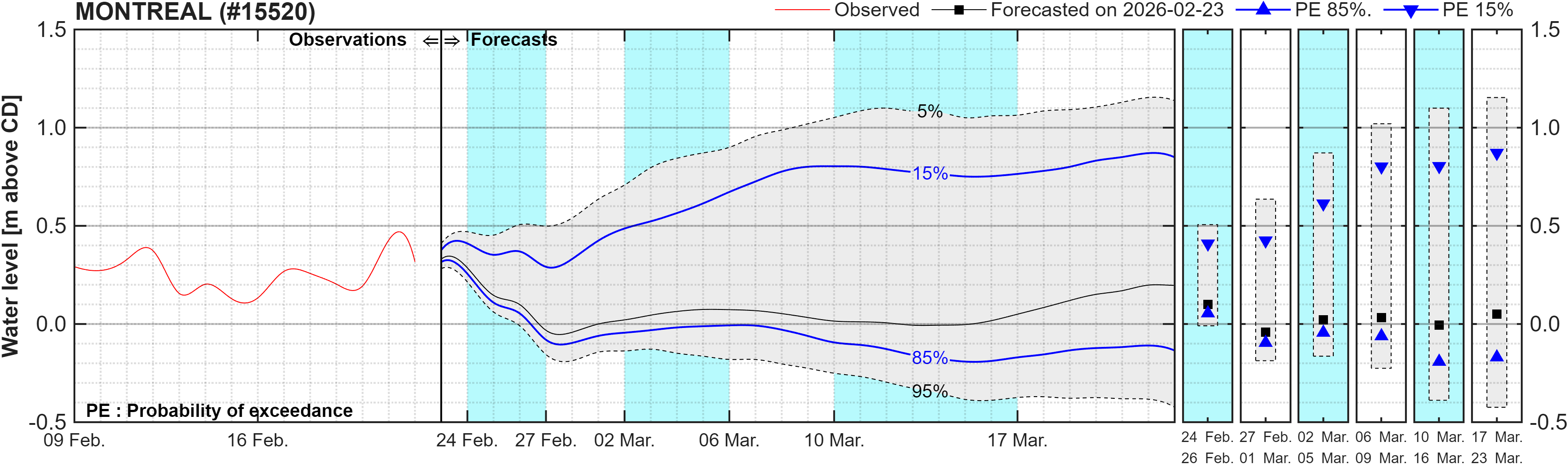 Graphique du niveau d'eau minimal attendu par rapport au zéro des cartes pour Montreal