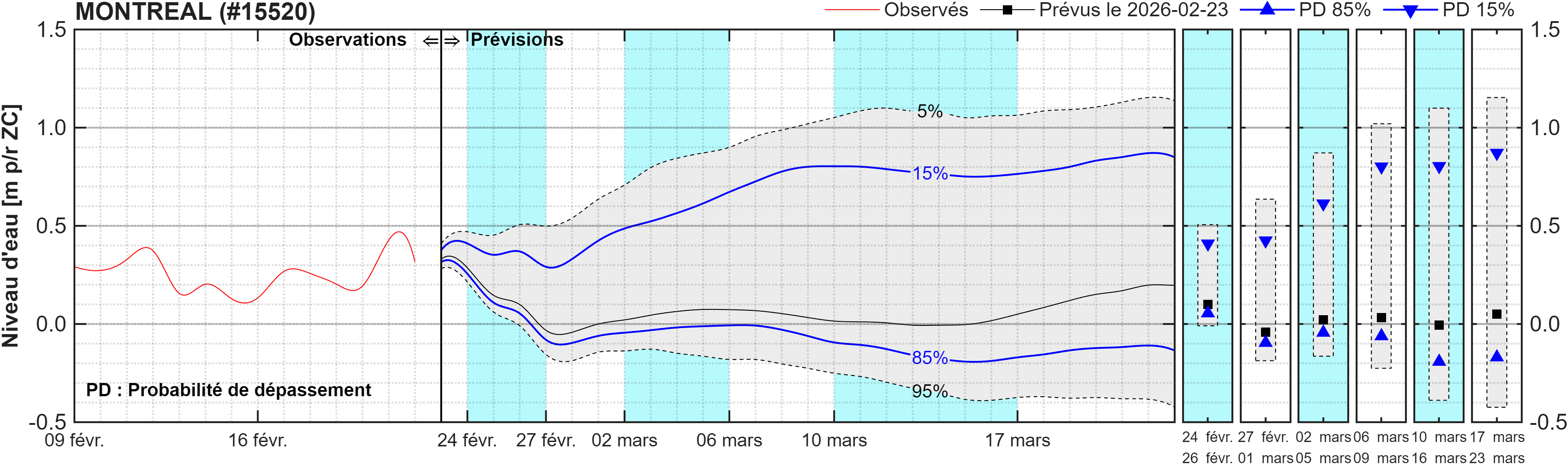 Graphique du niveau d'eau minimal attendu par rapport au zéro des cartes pour Montréal