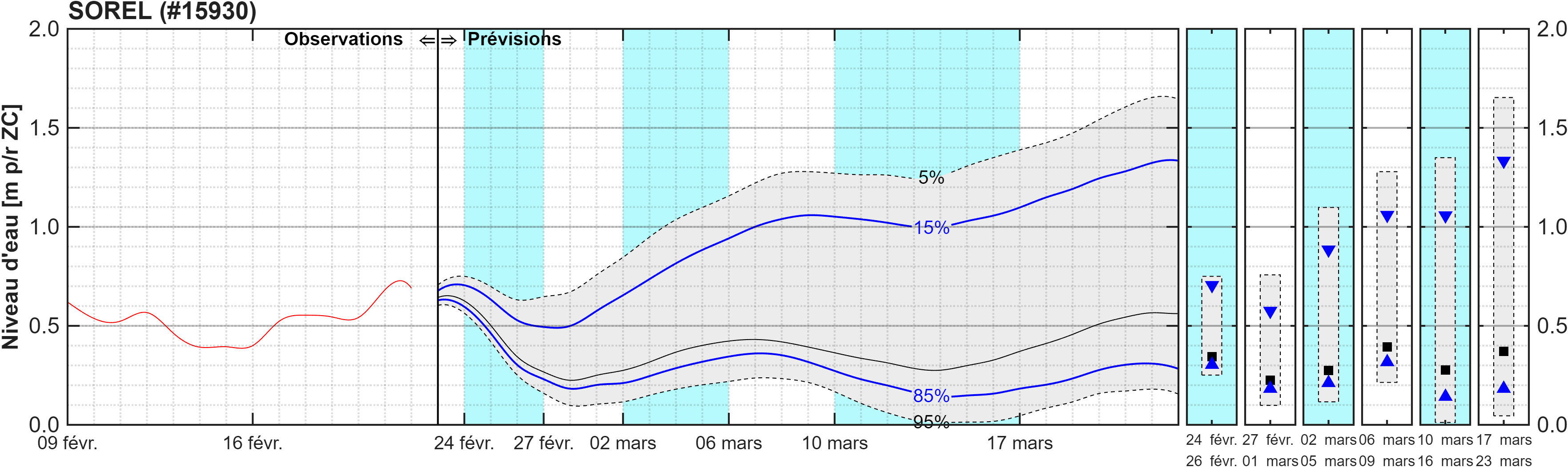 Graphique du niveau d'eau minimal attendu par rapport au zéro des cartes pour Sorel