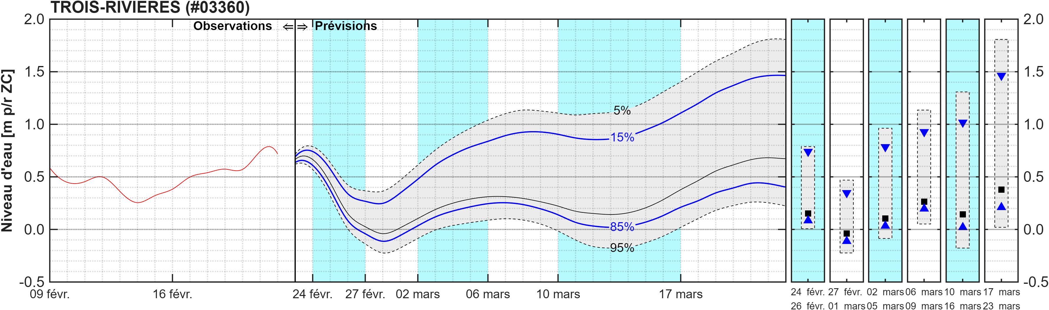 Graphique du niveau d'eau minimal attendu par rapport au zéro des cartes pour Trois-Rivières