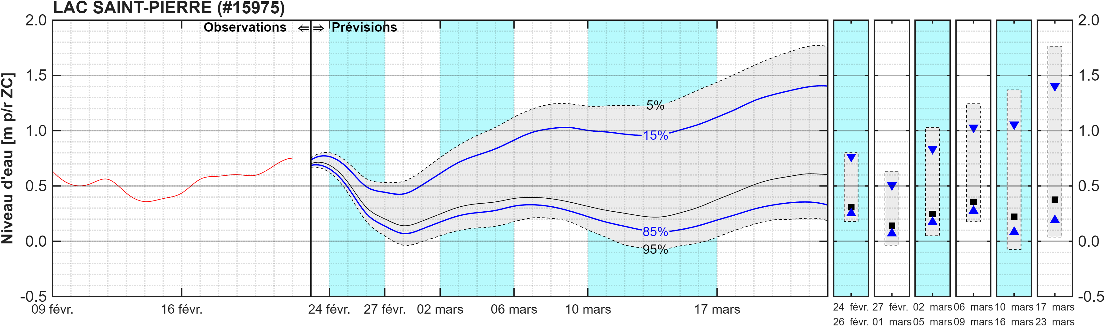 Graphique du niveau d'eau minimal attendu par rapport au zéro des cartes pour Lac Saint-Pierre