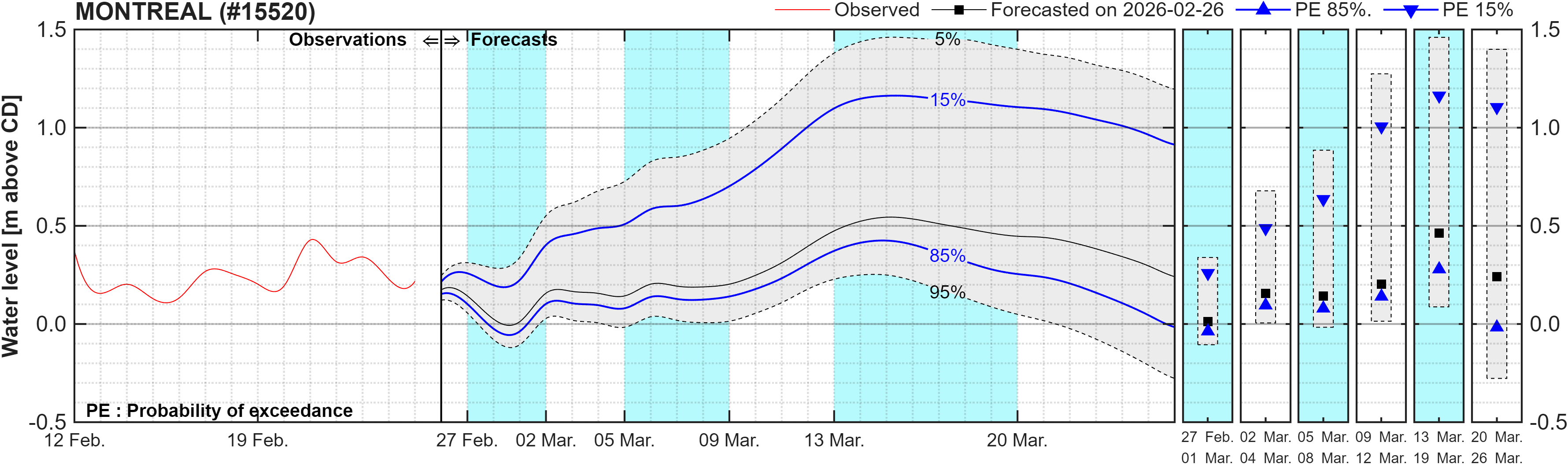 Graphique du niveau d'eau minimal attendu par rapport au zéro des cartes pour Montreal