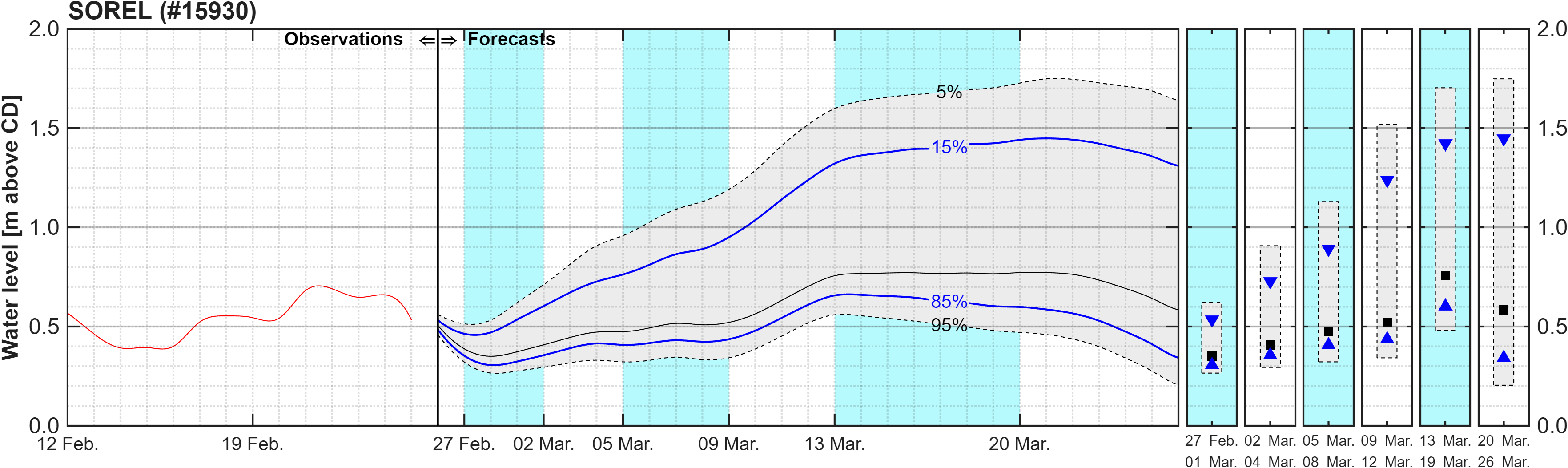 Graphique du niveau d'eau minimal attendu par rapport au zéro des cartes pour Sorel