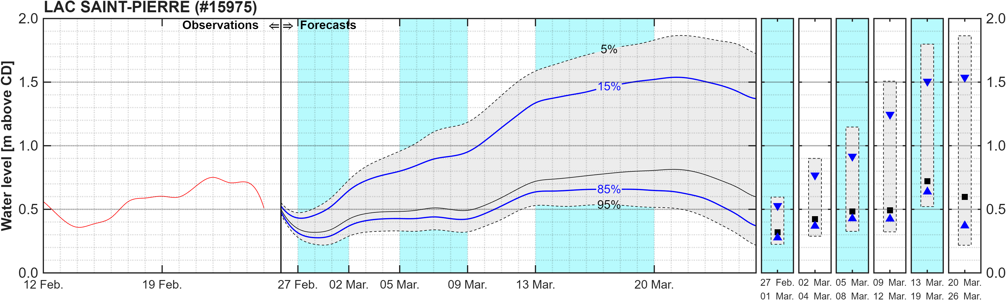 Graphique du niveau d'eau minimal attendu par rapport au zéro des cartes pour Lake Saint Pierre