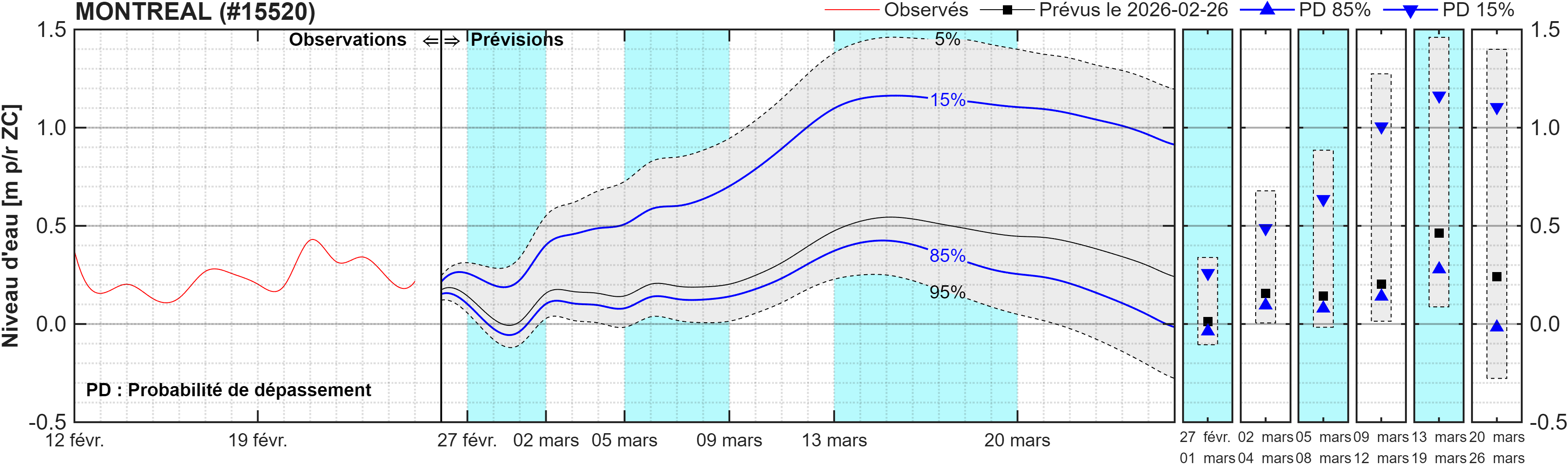 Graphique du niveau d'eau minimal attendu par rapport au zéro des cartes pour Montréal