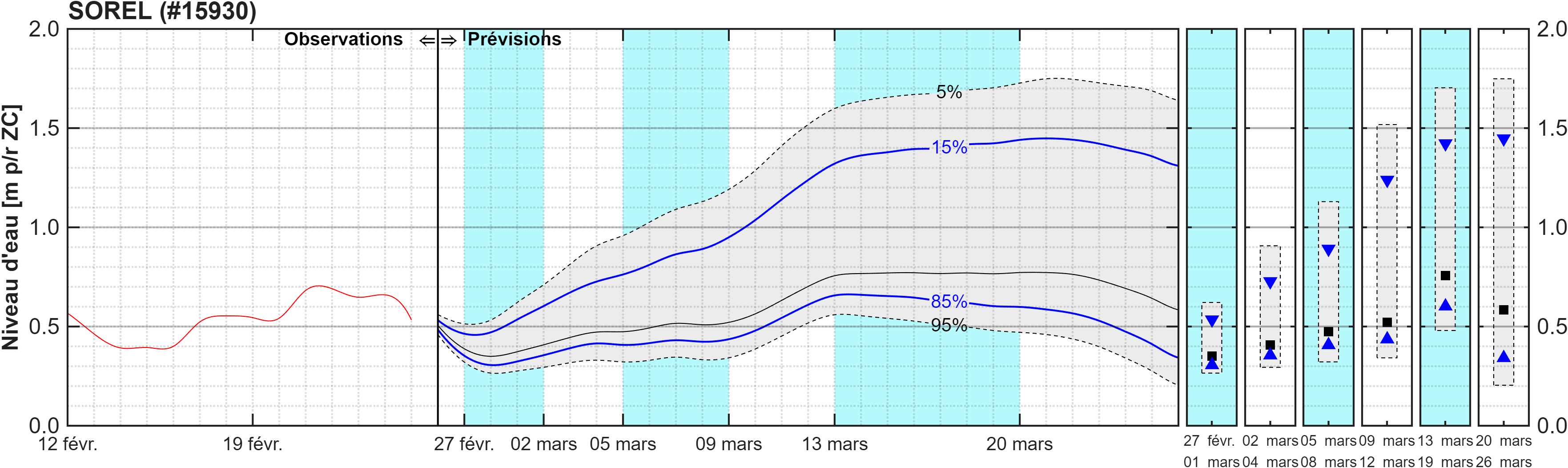 Graphique du niveau d'eau minimal attendu par rapport au zéro des cartes pour Sorel