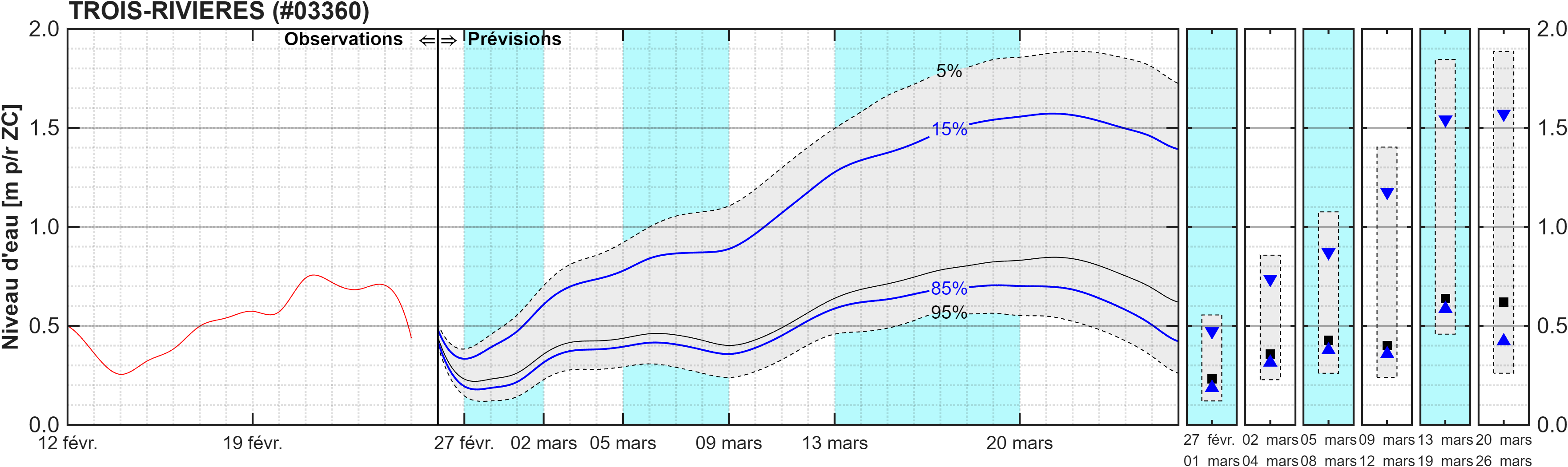 Graphique du niveau d'eau minimal attendu par rapport au zéro des cartes pour Trois-Rivières