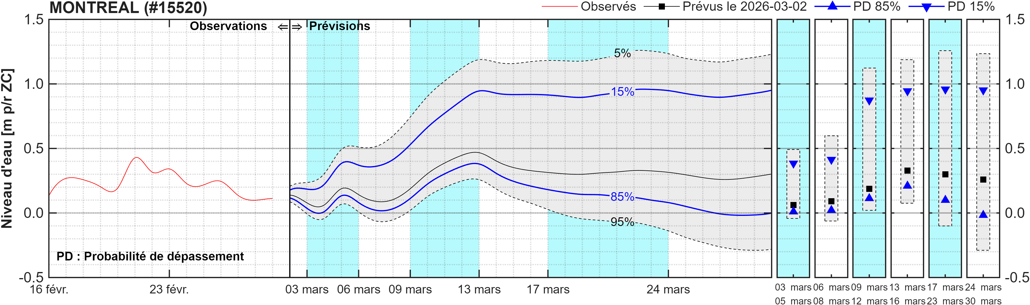 Graphique du niveau d'eau minimal attendu par rapport au zéro des cartes pour Montréal
