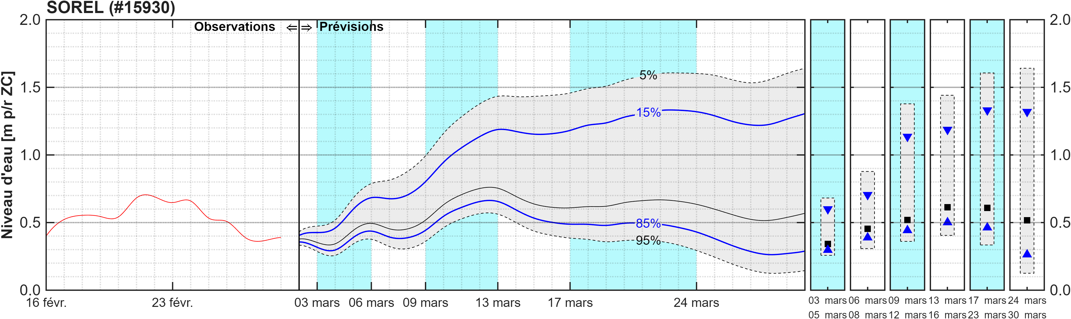 Graphique du niveau d'eau minimal attendu par rapport au zéro des cartes pour Sorel