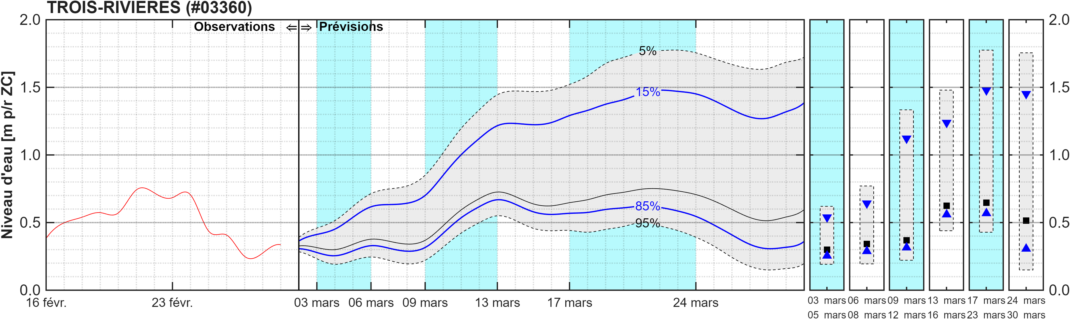Graphique du niveau d'eau minimal attendu par rapport au zéro des cartes pour Trois-Rivières