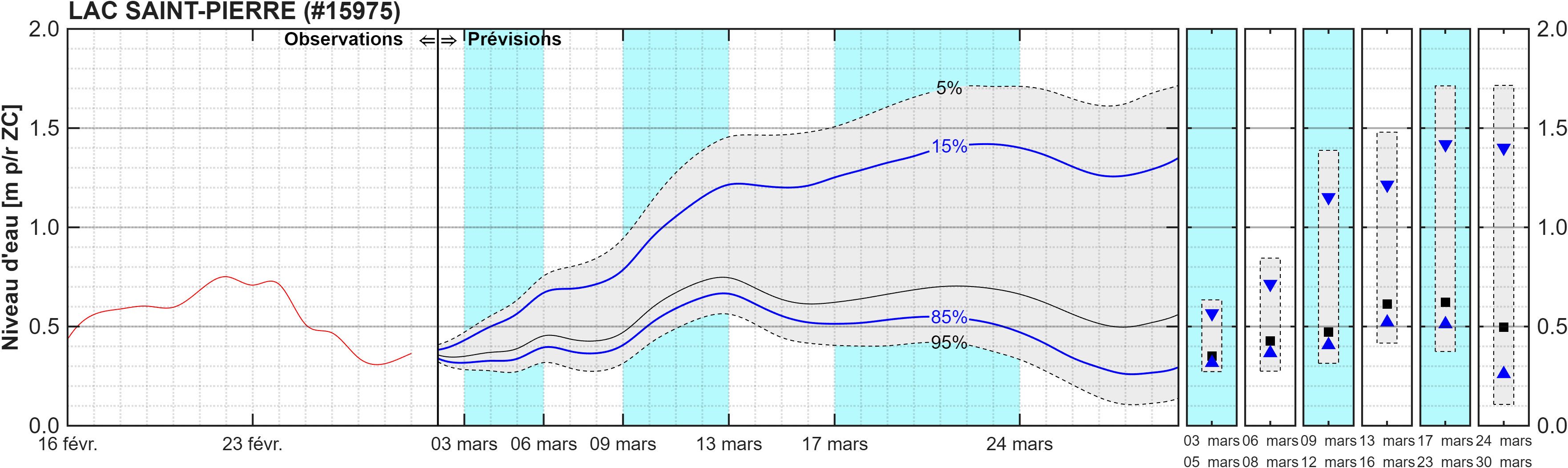 Graphique du niveau d'eau minimal attendu par rapport au zéro des cartes pour Lac Saint-Pierre