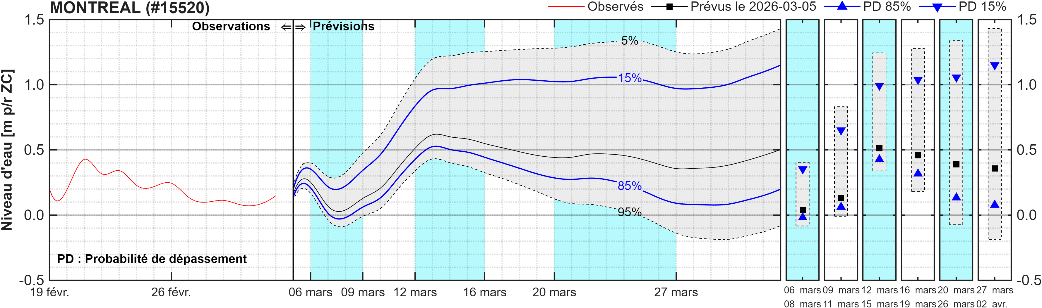 Graphique du niveau d'eau minimal attendu par rapport au zéro des cartes pour Montréal