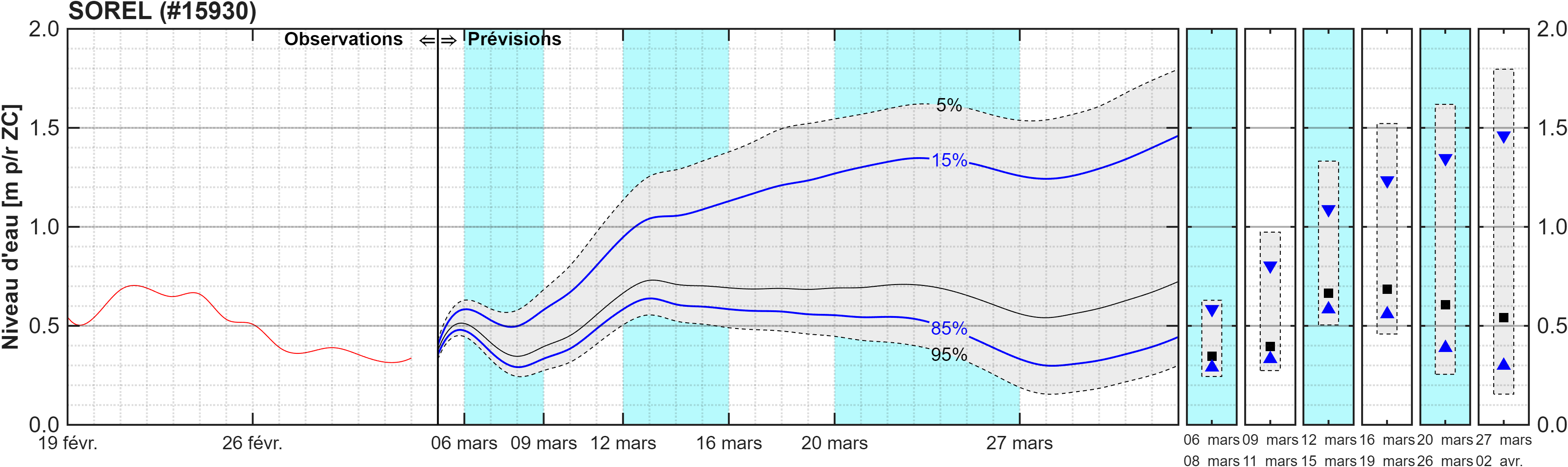 Graphique du niveau d'eau minimal attendu par rapport au zéro des cartes pour Sorel