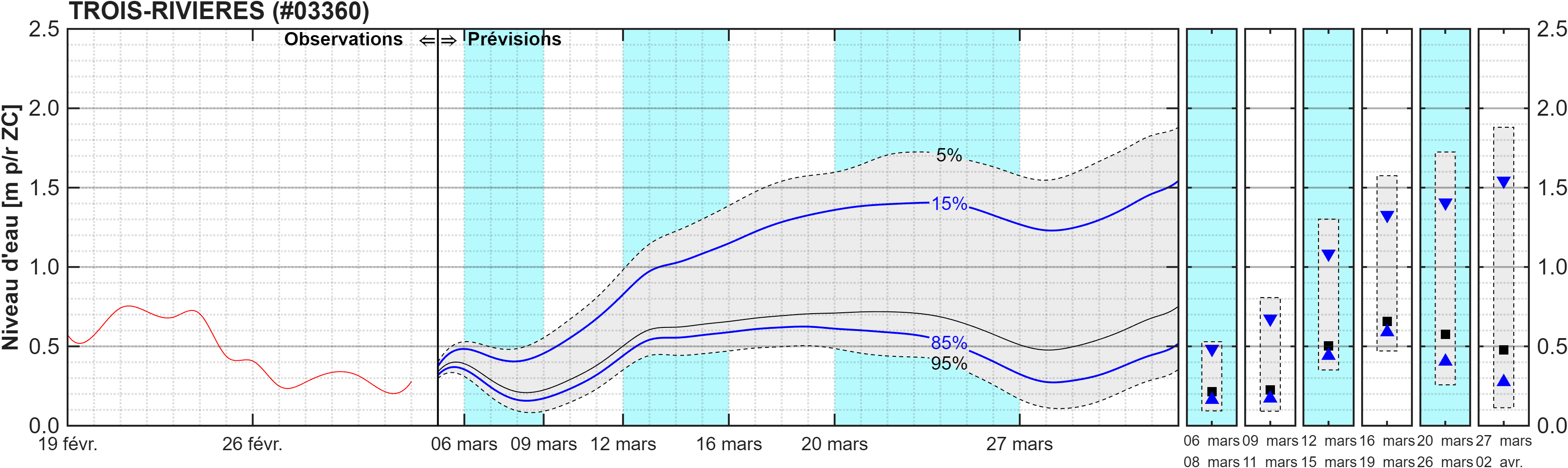 Graphique du niveau d'eau minimal attendu par rapport au zéro des cartes pour Trois-Rivières