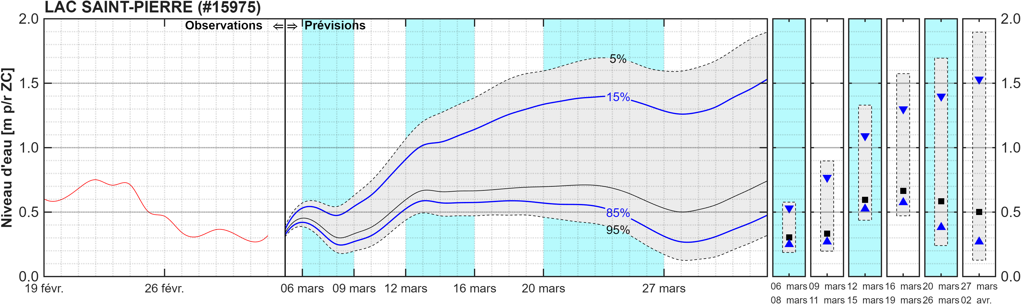 Graphique du niveau d'eau minimal attendu par rapport au zéro des cartes pour Lac Saint-Pierre